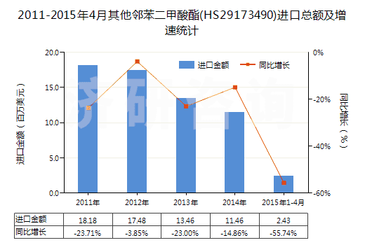 2011-2015年4月其他鄰苯二甲酸酯(HS29173490)進(jìn)口總額及增速統(tǒng)計(jì)